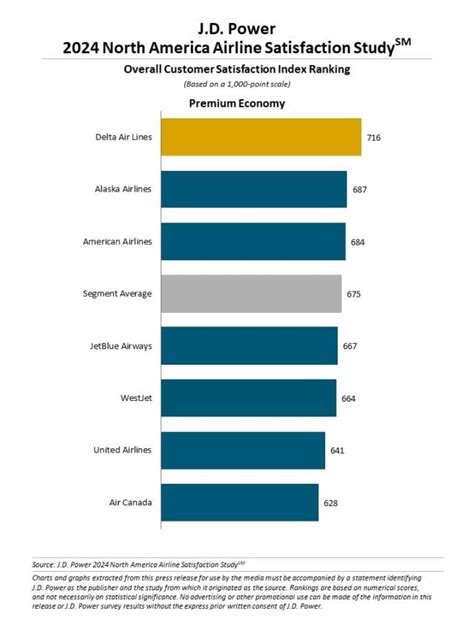 The Best Airlines In 2024 North America Satisfaction Study