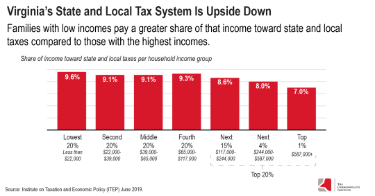 The Commonwealth Institute Restoring Virginia S Estate Tax Would Increase
