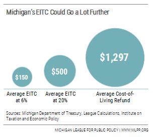 The Cost Of Living Refund A Bold Proposal To Help Make Michigan S Economy Work For Everyone Mlpp