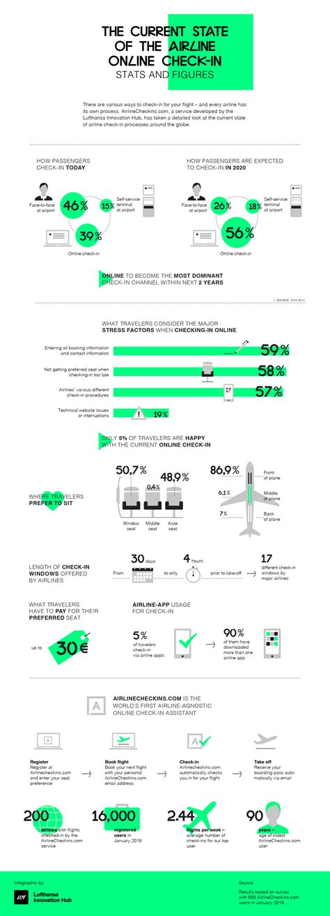 The Current State Of The Airline Online Check In Tnmt The Current State Of The Airline Online Check In Tnmt
