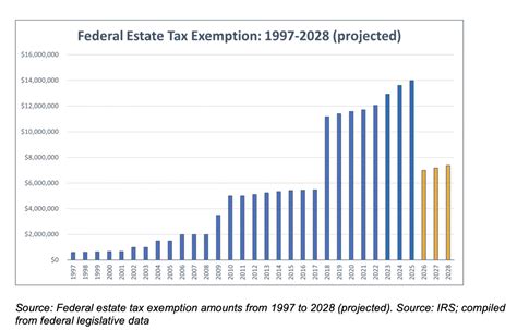 The Estate Tax Exemption Is Now Permanently 15 Million No More 2026 Sunset Peter Holtz Cpa The Estate Tax Exemption Is Now Permanently 15 Million No More 2026 Sunset Peter Holtz Cpa