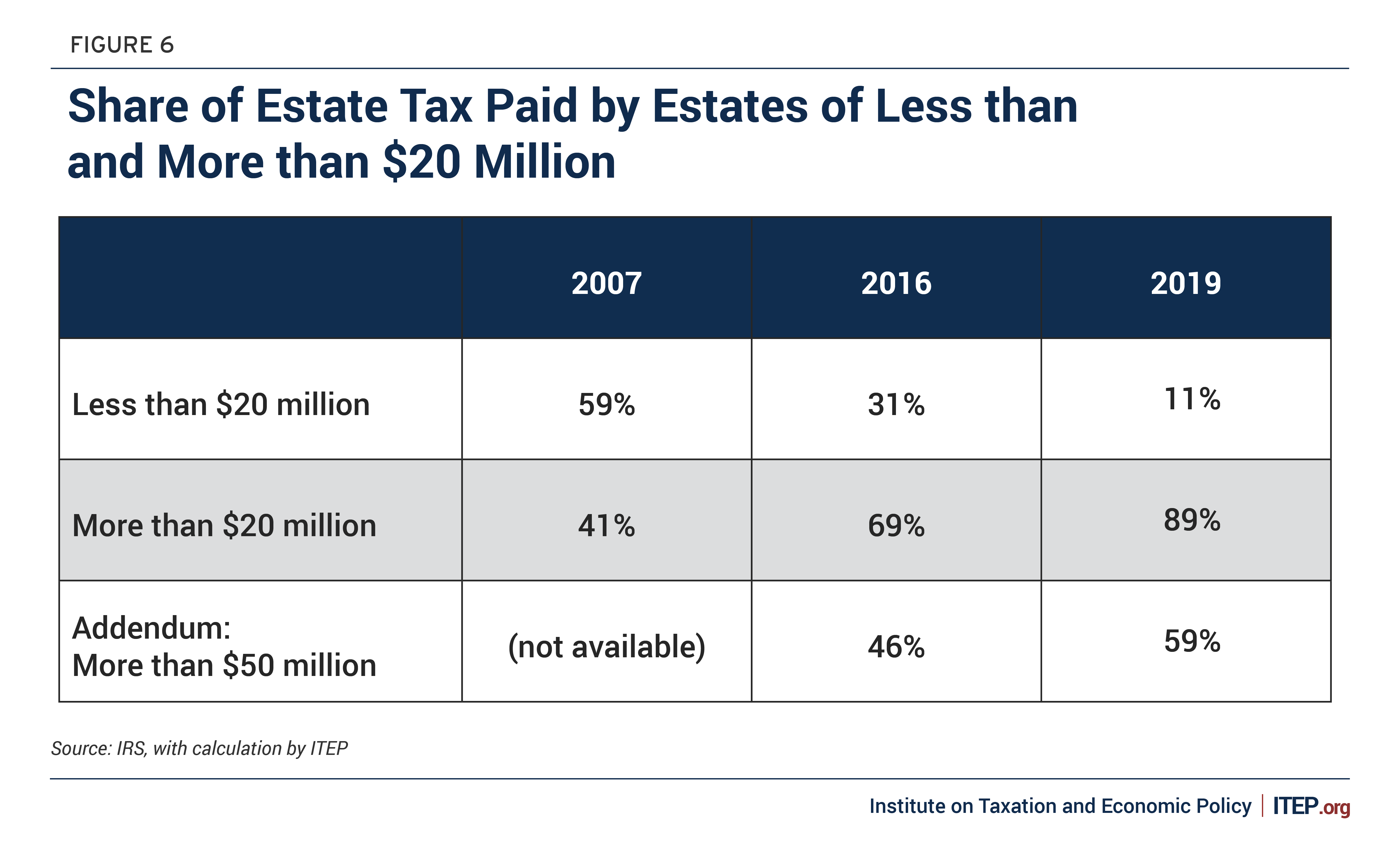 The Estate Tax Is Irrelevant To More Than 99 Percent Of Americans Itep