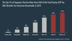 The Final Trump Gop Tax Plan National And 50 State Estimates For 2019 2027 Itep