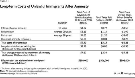 The Fiscal Cost Of Unlawful Immigrants And Amnesty To The U S Taxpayer The Heritage Foundation