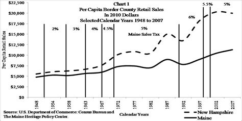 The Great Tax Divide Maine S Retail Desert Vs New Hampshire S Retail Oasis Maine Policy Institute