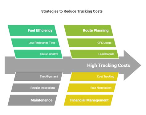 The Guide To Trucking Costs Maximize Profits With Smart Strategies Spi Logistics