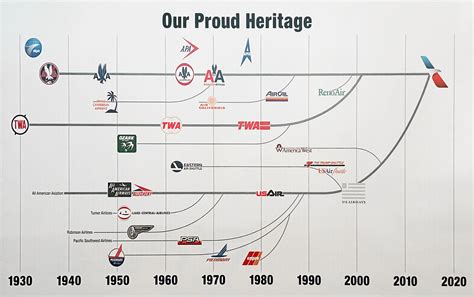 The History Amp Development Of The American Airlines Logo The History Amp Development Of The American Airlines Logo