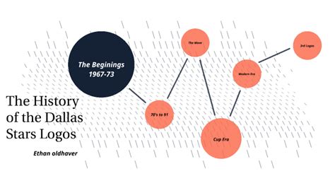 The History Of The Dallas Stars Logos By Ethan Oldhaver On Prezi The History Of The Dallas Stars Logos By Ethan Oldhaver On Prezi