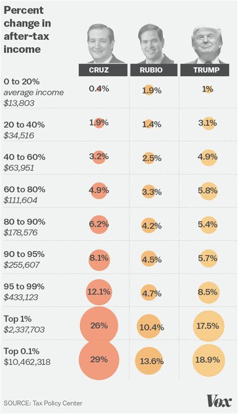 The Huge Republican Tax Cut Plans In 4 Charts Vox The Huge Republican Tax Cut Plans In 4 Charts Vox