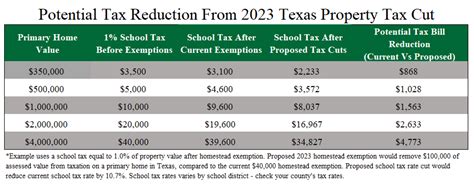 The Largest Property Tax Cut In Texas History May Be On Its Way Fmp Wealth Advisers The Largest Property Tax Cut In Texas History May Be On Its Way Fmp Wealth Advisers