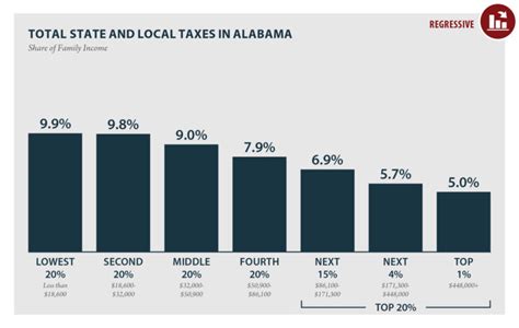 The Less You Make The More You Pay Alabama S Taxes Remain Upside Down Alabama Arise