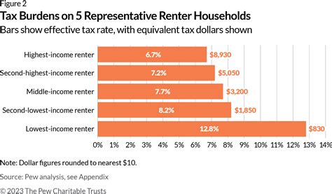 The Local Tax Burden On Philadelphia Households The Pew Charitable Trusts The Local Tax Burden On Philadelphia Households The Pew Charitable Trusts