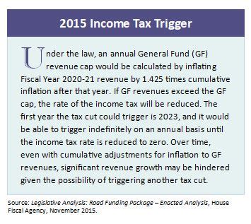 The Looming Danger Of Tax Cut Triggers In Michigan Mlpp