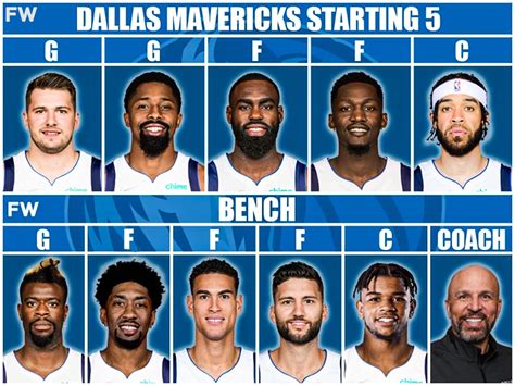 The Most Realistic Starting Lineup And Roster For The Dallas Mavericks Next Season Fadeaway World The Most Realistic Starting Lineup And Roster For The Dallas Mavericks Next Season Fadeaway World