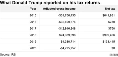 The New York Times On X Donald Trump Paid 1 1 Million In Federal Income Taxes In His First Three Years As President And Paid No Taxes In 2020 According To New Figures