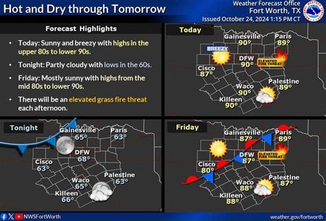The Nws Predicts When Dallas Fort Worth Will Get Rain Fort Worth Star Telegram