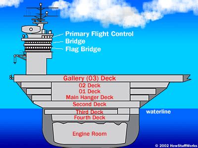 The Parts Of An Aircraft Carrier Super Aircraft Carriers And Their Parts Howstuffworks The Parts Of An Aircraft Carrier Super Aircraft Carriers And Their Parts Howstuffworks