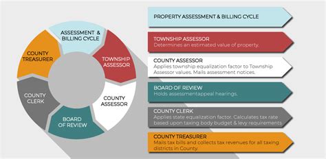 The Property Tax Cycle Presentation By Marion County Tax Assessor The Greater Centralia Chamber Of Commerce