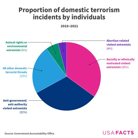 The Rising Threat Of Anti Government Domestic Terrorism What The Data Tells Us