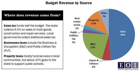 The Secret To A Lower Tax Rate In Wa A Really Big Paycheck Economic Opportunity Institute Economic Opportunity Institute
