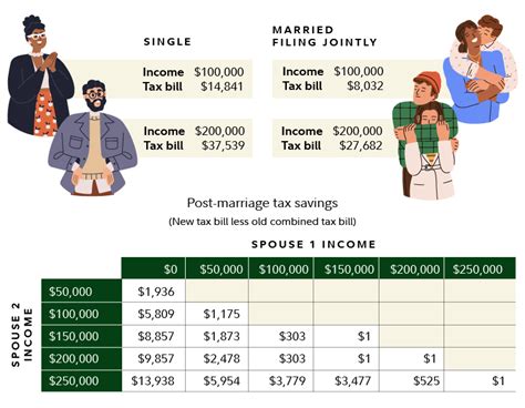 The Tax Benefits Of Marriage Explained By Experts Picnic Tax The Tax Benefits Of Marriage Explained By Experts Picnic Tax