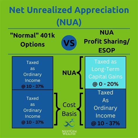 The Tax Benefits Of Net Unrealized Appreciation