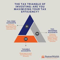 The Tax Triangle Of Investing How To Maximize Tax Efficiency In Your Portfolio Statonwalsh