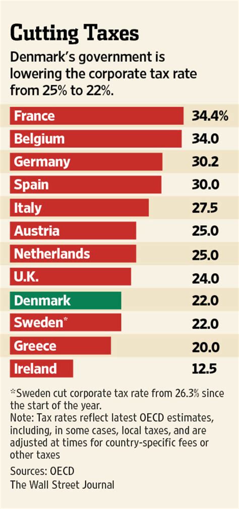 The Taxes In Denmark Can Range Up To 51%. : R/Memes The Taxes In Denmark Can Range Up To 51%. : R/Memes