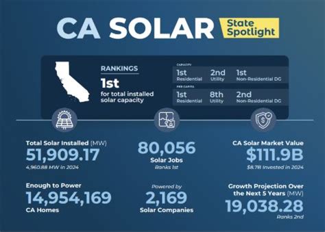 The Top Solar States Of 2024 Seia The Top Solar States Of 2024 Seia