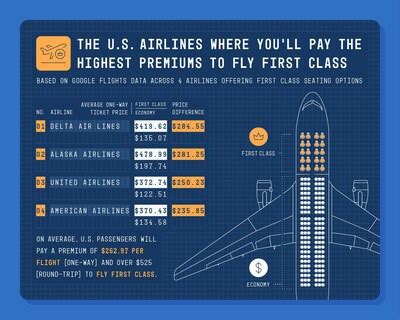The True Cost Of Luxury Comparing First Class Prices Across Top Airlines