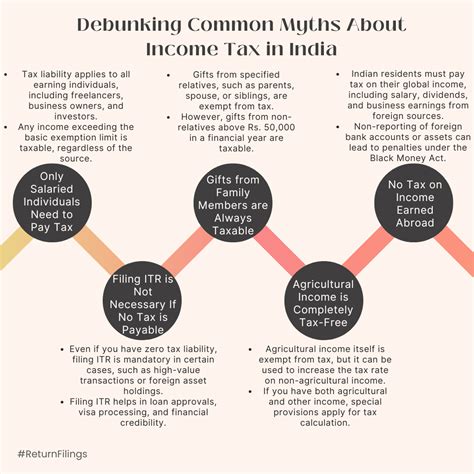 The Truth About Income Tax Returns Debunking Common Myths