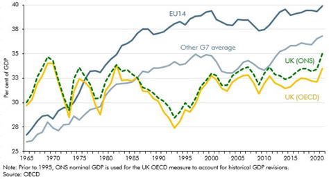 The Uk S Tax Burden In Historical And International Context Office For Budget Responsibility