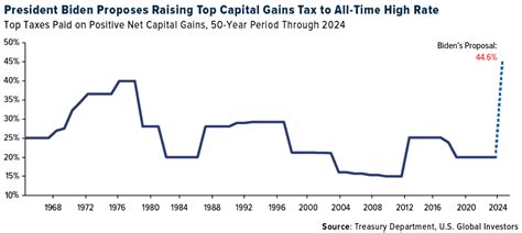 The Unintended Consequences Of Taxing Unrealized Gains Usfunds