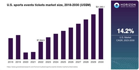 The United States Sports Events Tickets Market Size Outlook 2030 The United States Sports Events Tickets Market Size Outlook 2030