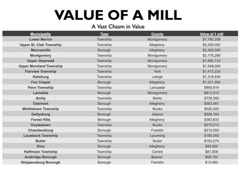 The Value Of A Mil How Property Taxes Vary Across Pa Spotlight Pa The Value Of A Mil How Property Taxes Vary Across Pa Spotlight Pa