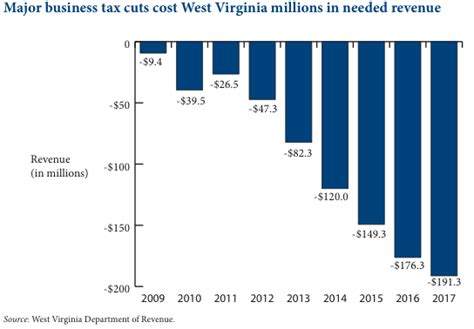 The Wv Budget Gap It S Also A Revenue Problem West Virginia Center On Budget Policy