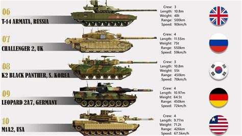 There Are 73 000 Tanks In The World Which Are The Best