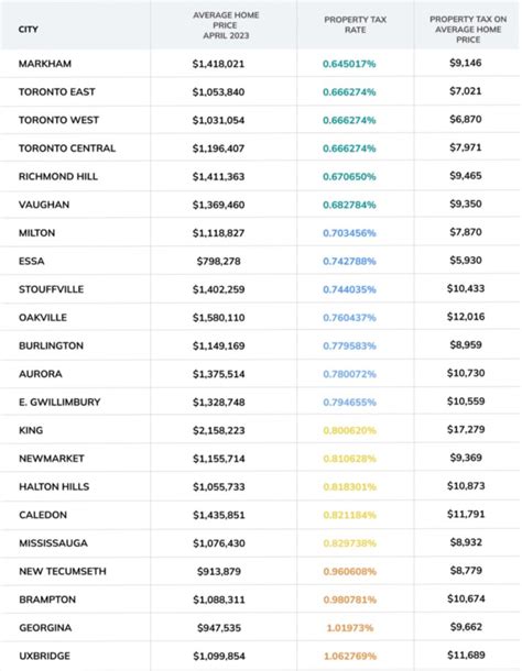 These Are The Best And Worst Gta Cities For Property Taxes