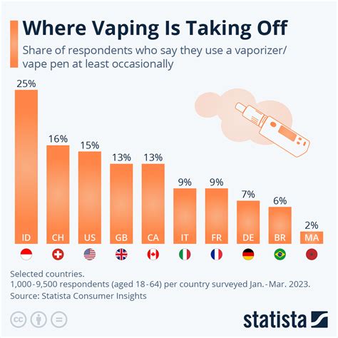 Think Everyone Is Vaping Most Aren T In 2024 Only About 1 In 18 Students Reported Using E Cigarettes That Means Millions Of Teens Are Making The Choice Not To Vape Which Is More Think Everyone Is Vaping Most Aren T In 2024 Only About 1 In 18 Students Reported Using E Cigarettes That Means Millions Of Teens Are Making The Choice Not To Vape Which Is More