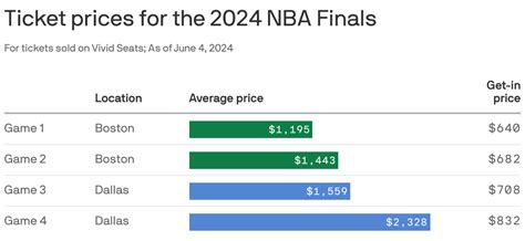 Ticket Prices For Nba Finals Decrease Slightly Still Expensive