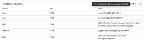 Time Between Ticket Statuses Time Between Ticket Statuses