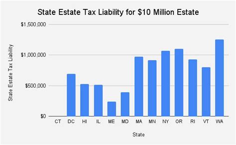 Today The Federal Estate Tax Exemption Amount Is 13 99 Million Which Means Even Most Well Off People Aren T Subject To Federal Estate Tax But 72 Million Americans Live In One Of The 12