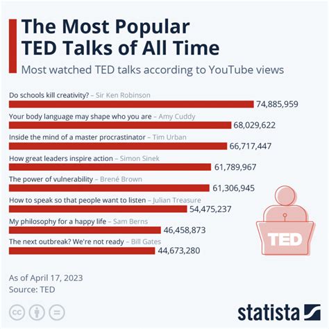 Top 10 Ted Talks You Must Watch Know Your Best