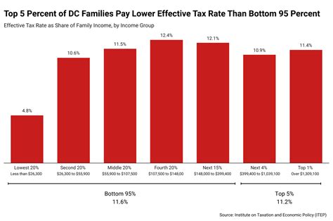 Top 5 Percent Of Dc Earners Pay Lower Effective Tax Rate Than Bottom 95 Percent