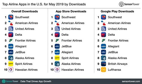 Top Airline Apps In The U S For May 2019 By Downloads