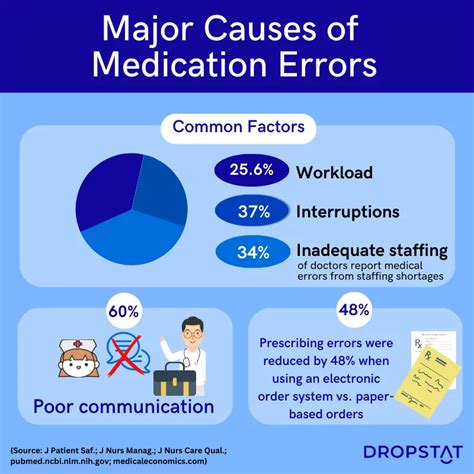 Top Tips To Prevent Medication Errors In Nursing Dropstat Top Tips To Prevent Medication Errors In Nursing Dropstat