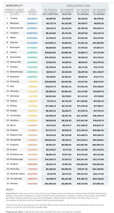Toronto Property Tax Lowest In On R Toronto