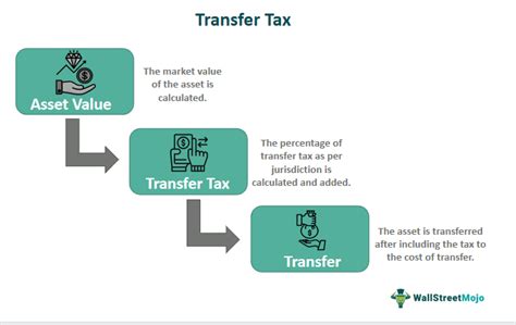 Transfer Tax What Is It How To Compute Examples Advantages
