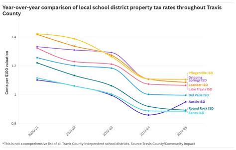 Travis County Property Tax Rates Set For Upcoming Tax Season Community Impact