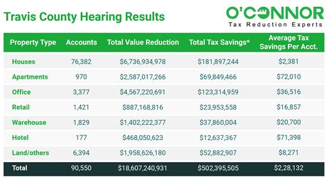 Travis Property Tax Search